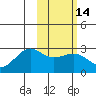 Tigalda Island tide chart for Sunday, February 14, 2021