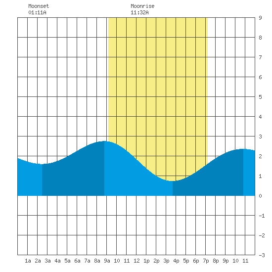 Tigalda Island tide chart for Wednesday, February 17, 2021