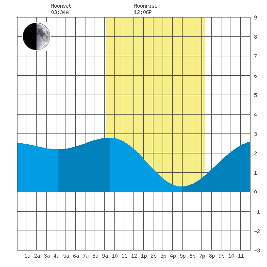 Tigalda Island tide chart for Friday, February 19, 2021