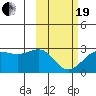 Tigalda Island tide chart for Friday, February 19, 2021