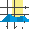 Tigalda Island tide chart for Monday, February 1, 2021