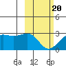 Tigalda Island tide chart for Saturday, February 20, 2021