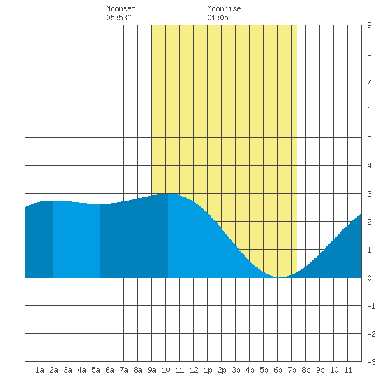 Tigalda Island tide chart for Sunday, February 21, 2021