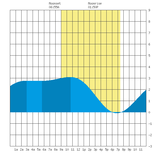Tigalda Island tide chart for Monday, February 22, 2021