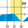 Tigalda Island tide chart for Monday, February 22, 2021