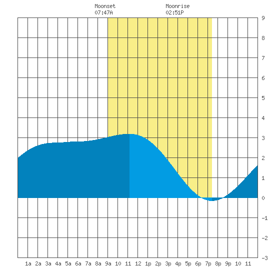 Tigalda Island tide chart for Tuesday, February 23, 2021