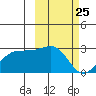 Tigalda Island tide chart for Thursday, February 25, 2021