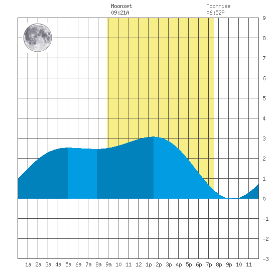 Tigalda Island tide chart for Friday, February 26, 2021