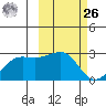 Tigalda Island tide chart for Friday, February 26, 2021