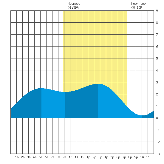 Tigalda Island tide chart for Saturday, February 27, 2021