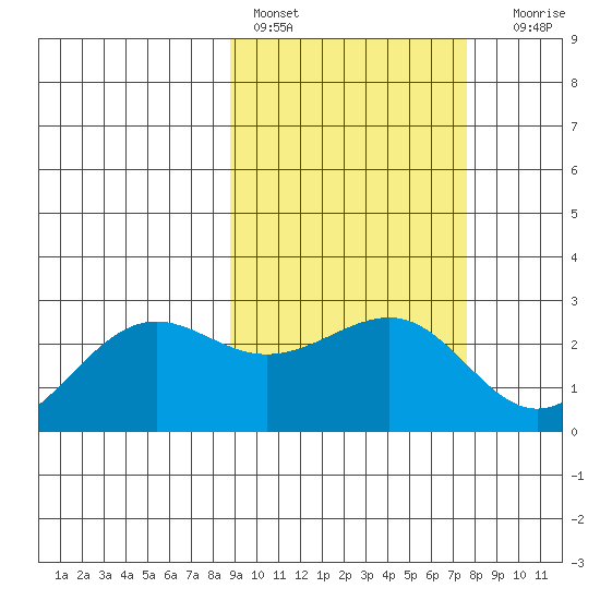 Tigalda Island tide chart for Sunday, February 28, 2021