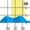 Tigalda Island tide chart for Sunday, February 28, 2021