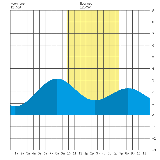 Tigalda Island tide chart for Tuesday, February 2, 2021