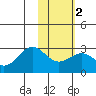 Tigalda Island tide chart for Tuesday, February 2, 2021