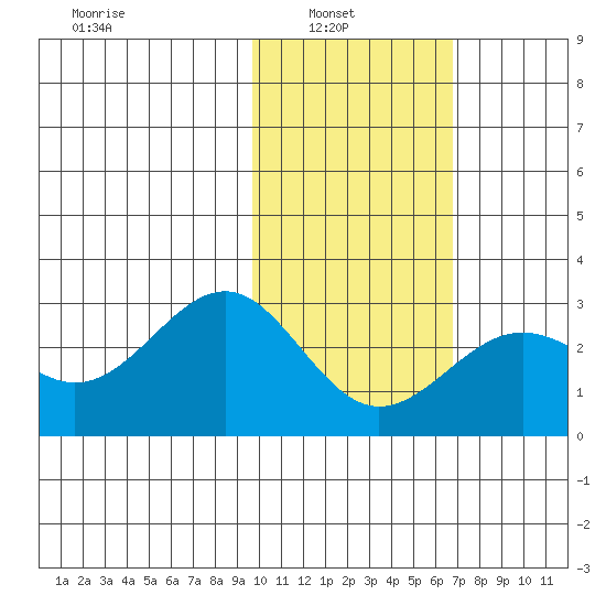 Tigalda Island tide chart for Wednesday, February 3, 2021