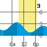 Tigalda Island tide chart for Wednesday, February 3, 2021