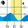 Tigalda Island tide chart for Thursday, February 4, 2021