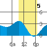 Tigalda Island tide chart for Friday, February 5, 2021