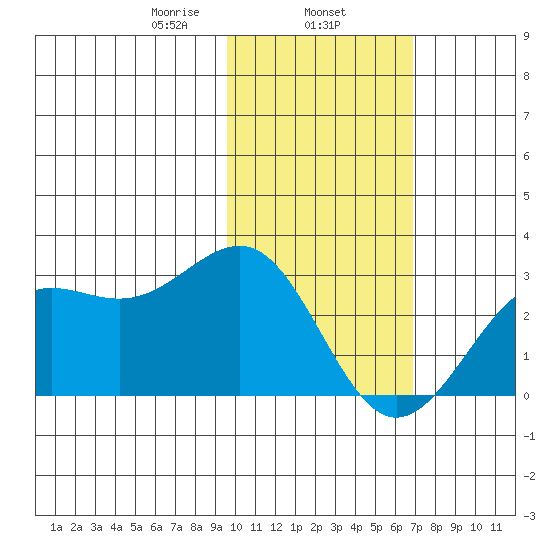 Tigalda Island tide chart for Saturday, February 6, 2021
