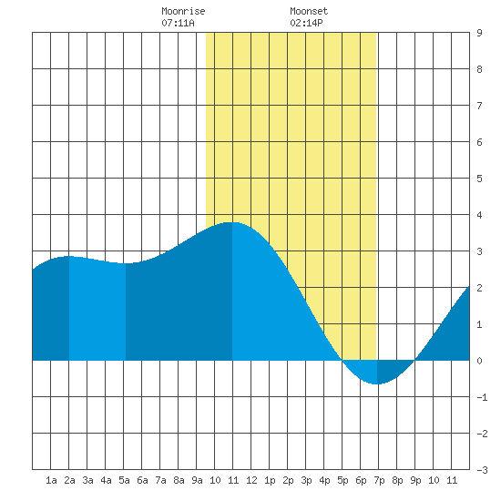 Tigalda Island tide chart for Sunday, February 7, 2021