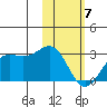 Tigalda Island tide chart for Sunday, February 7, 2021