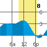 Tigalda Island tide chart for Monday, February 8, 2021