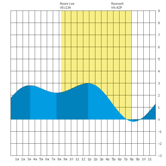 Tigalda Island tide chart for Wednesday, March 10, 2021