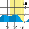 Tigalda Island tide chart for Wednesday, March 10, 2021