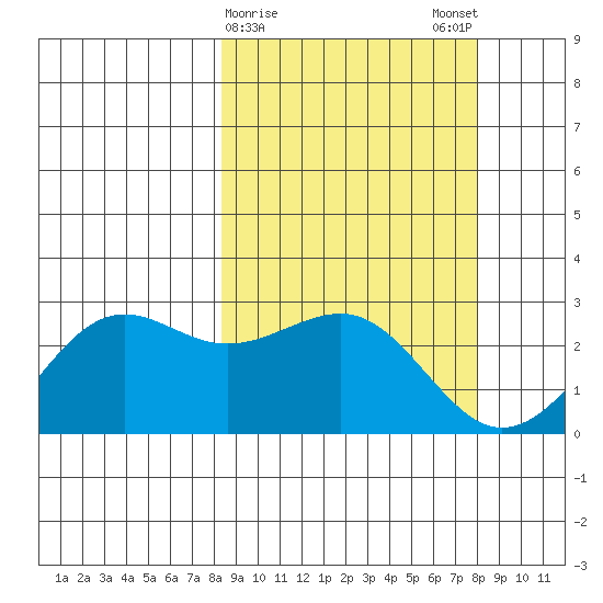 Tigalda Island tide chart for Thursday, March 11, 2021