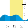 Tigalda Island tide chart for Thursday, March 11, 2021