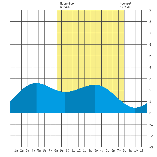 Tigalda Island tide chart for Friday, March 12, 2021