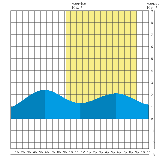 Tigalda Island tide chart for Sunday, March 14, 2021