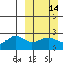 Tigalda Island tide chart for Sunday, March 14, 2021