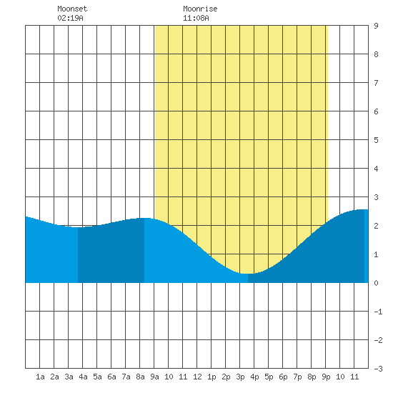 Tigalda Island tide chart for Thursday, March 18, 2021