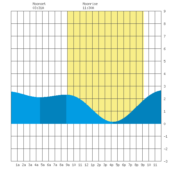 Tigalda Island tide chart for Friday, March 19, 2021