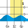 Tigalda Island tide chart for Monday, March 1, 2021