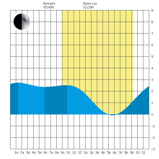 Tigalda Island tide chart for Sunday, March 21, 2021