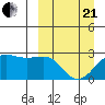 Tigalda Island tide chart for Sunday, March 21, 2021