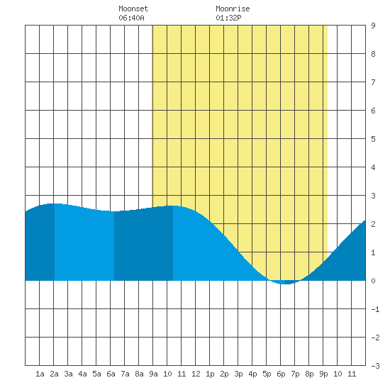 Tigalda Island tide chart for Monday, March 22, 2021