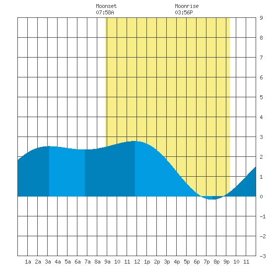 Tigalda Island tide chart for Wednesday, March 24, 2021