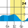 Tigalda Island tide chart for Wednesday, March 24, 2021