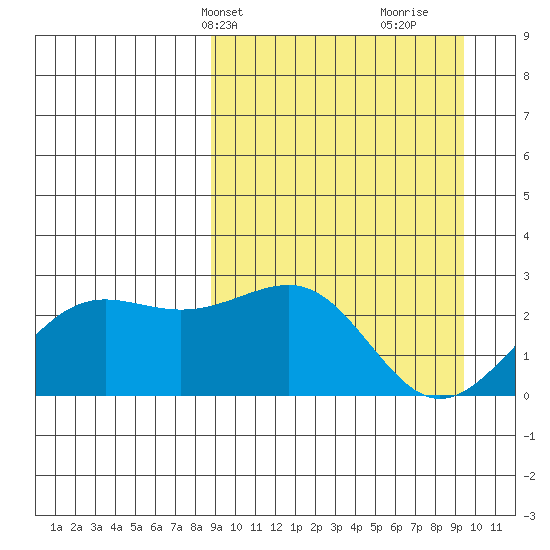 Tigalda Island tide chart for Thursday, March 25, 2021