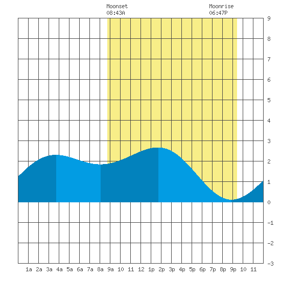 Tigalda Island tide chart for Friday, March 26, 2021