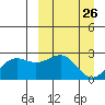 Tigalda Island tide chart for Friday, March 26, 2021