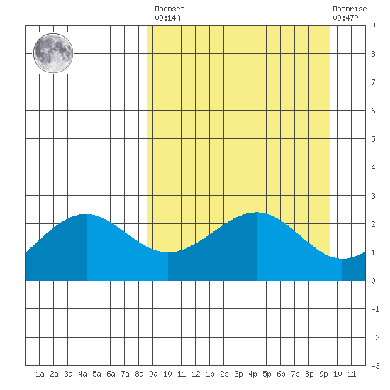 Tigalda Island tide chart for Sunday, March 28, 2021