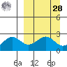 Tigalda Island tide chart for Sunday, March 28, 2021