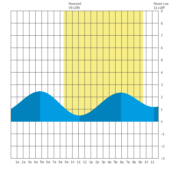 Tigalda Island tide chart for Monday, March 29, 2021