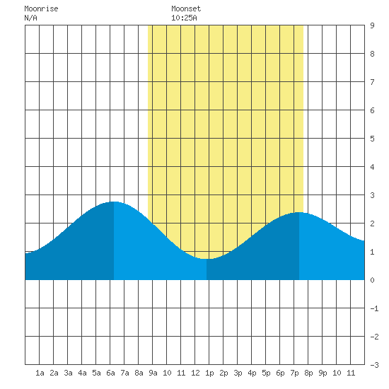 Tigalda Island tide chart for Tuesday, March 2, 2021