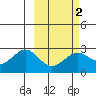 Tigalda Island tide chart for Tuesday, March 2, 2021