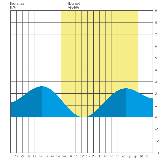 Tigalda Island tide chart for Tuesday, March 30, 2021